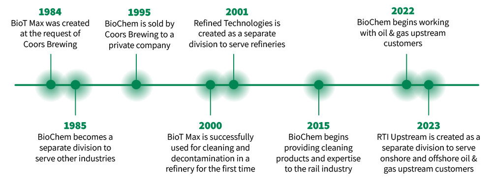 BioChem milestones timeline
